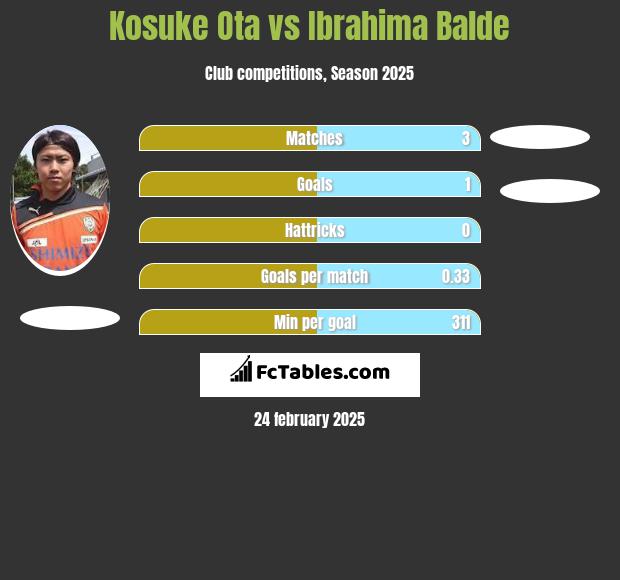 Kosuke Ota vs Ibrahima Balde h2h player stats