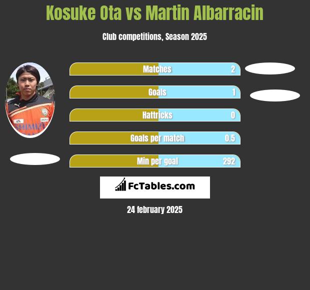 Kosuke Ota vs Martin Albarracin h2h player stats