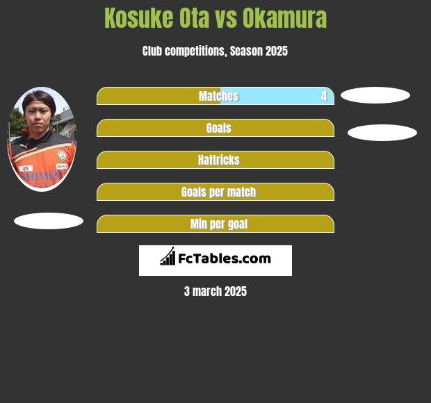 Kosuke Ota vs Okamura h2h player stats