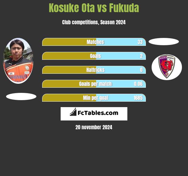 Kosuke Ota vs Fukuda h2h player stats