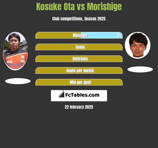 Kosuke Ota vs Morishige h2h player stats