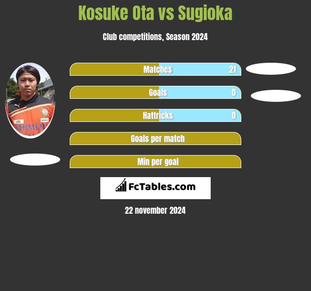 Kosuke Ota vs Sugioka h2h player stats