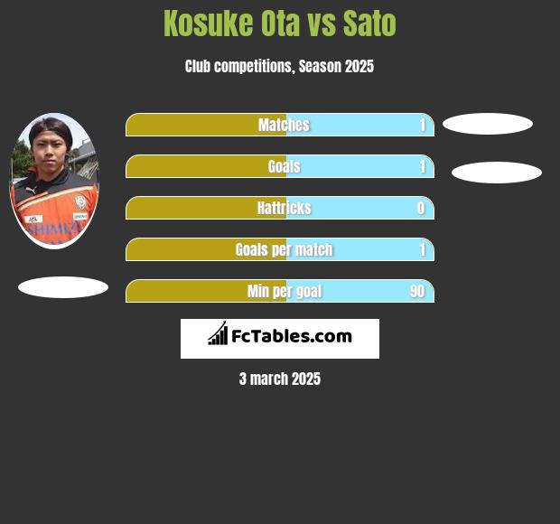 Kosuke Ota vs Sato h2h player stats