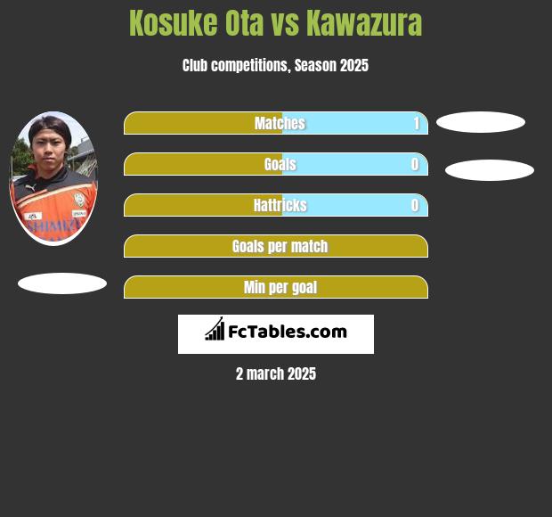 Kosuke Ota vs Kawazura h2h player stats