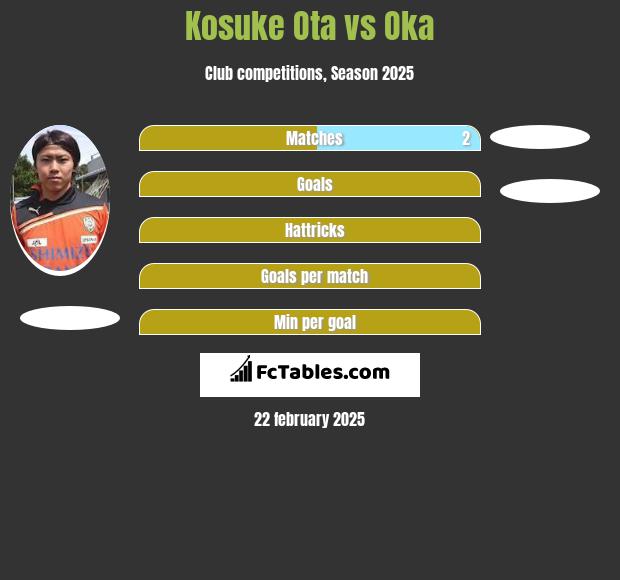 Kosuke Ota vs Oka h2h player stats