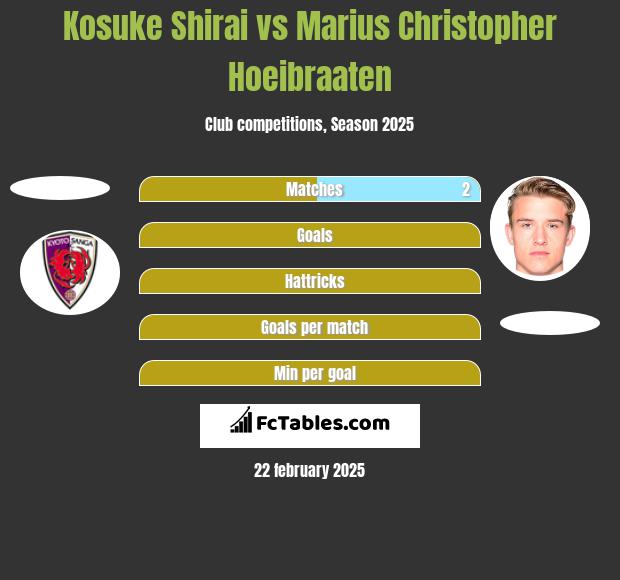 Kosuke Shirai vs Marius Christopher Hoeibraaten h2h player stats