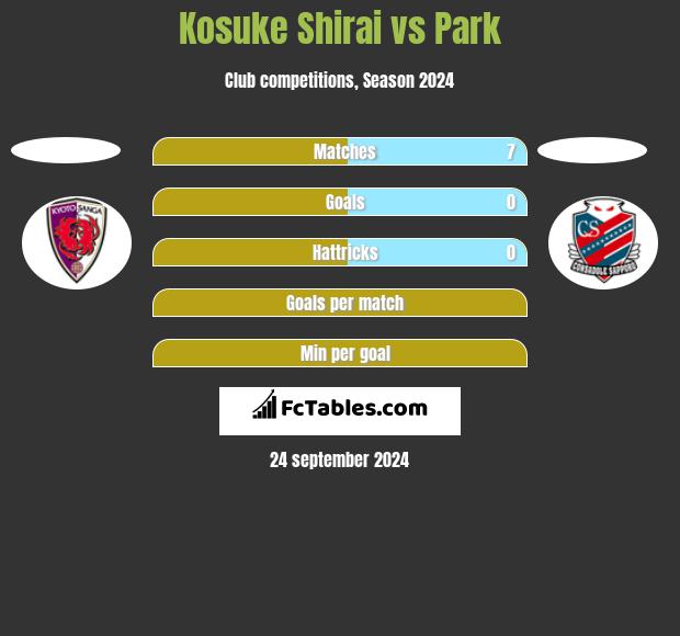 Kosuke Shirai vs Park h2h player stats