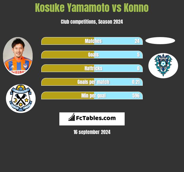 Kosuke Yamamoto vs Konno h2h player stats