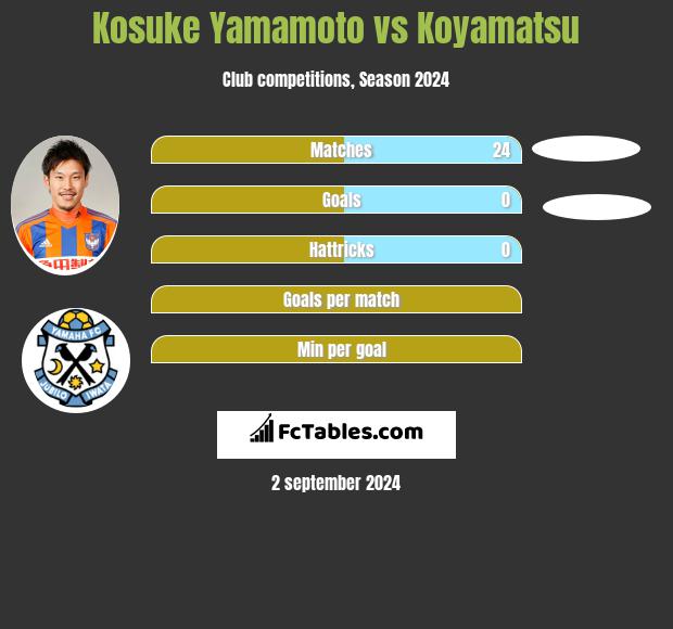 Kosuke Yamamoto vs Koyamatsu h2h player stats