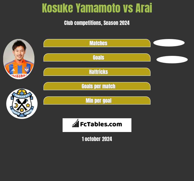 Kosuke Yamamoto vs Arai h2h player stats