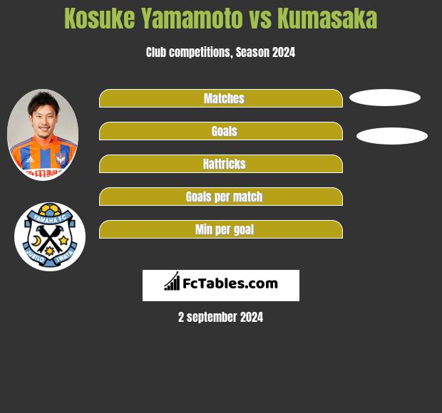 Kosuke Yamamoto vs Kumasaka h2h player stats