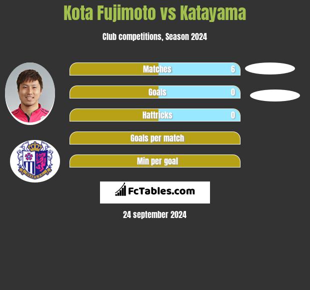 Kota Fujimoto vs Katayama h2h player stats