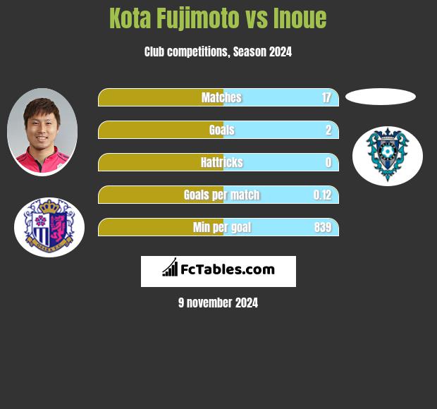 Kota Fujimoto vs Inoue h2h player stats