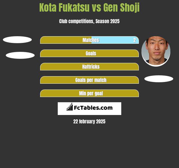 Kota Fukatsu vs Gen Shoji h2h player stats