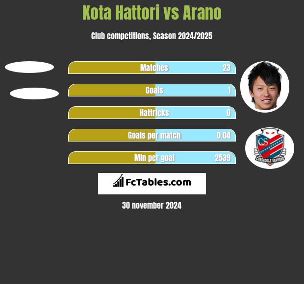 Kota Hattori vs Arano h2h player stats