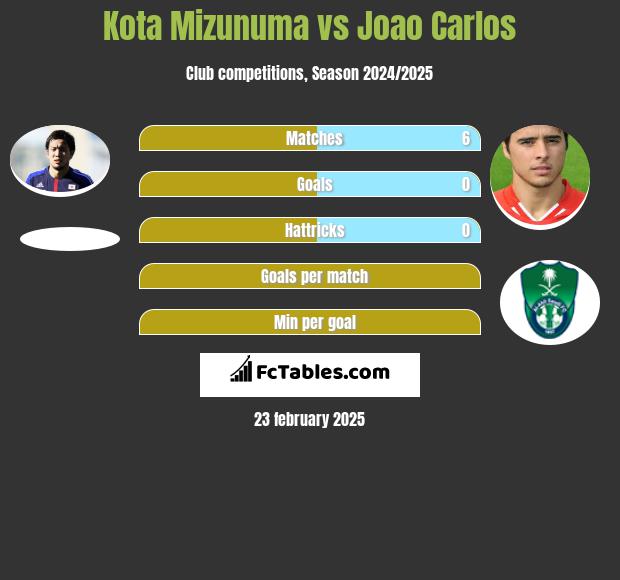 Kota Mizunuma vs Joao Carlos h2h player stats