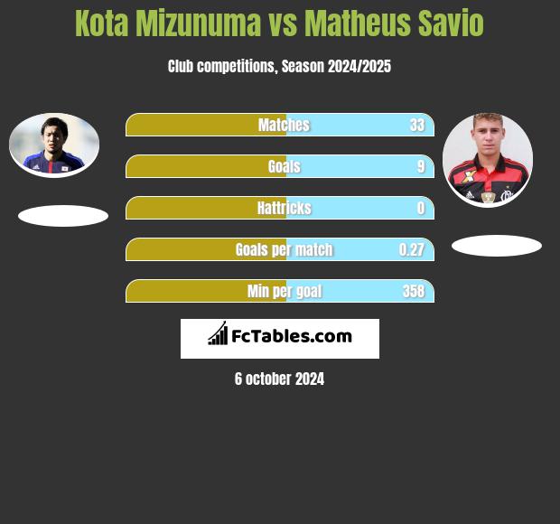 Kota Mizunuma vs Matheus Savio h2h player stats