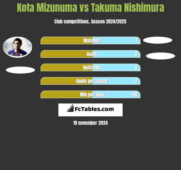 Kota Mizunuma vs Takuma Nishimura h2h player stats