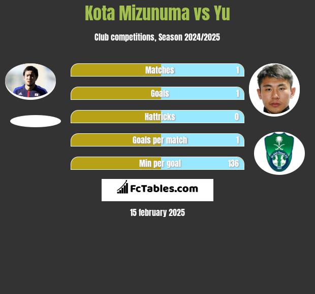 Kota Mizunuma vs Yu h2h player stats