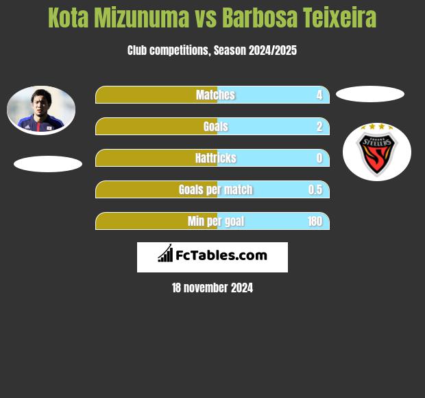 Kota Mizunuma vs Barbosa Teixeira h2h player stats