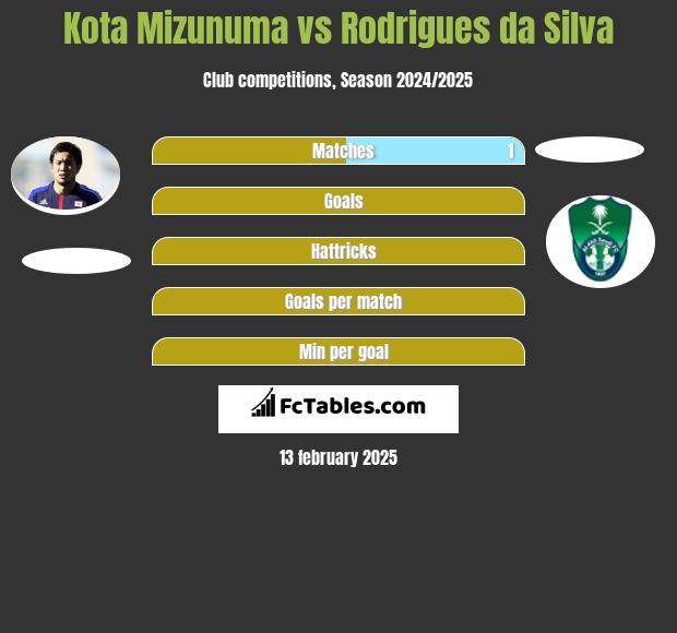 Kota Mizunuma vs Rodrigues da Silva h2h player stats