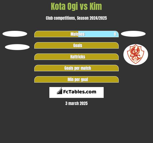 Kota Ogi vs Kim h2h player stats