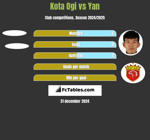 Kota Ogi vs Yan h2h player stats