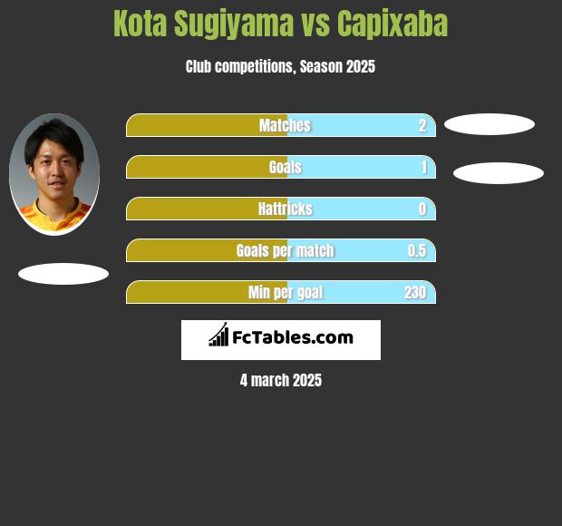 Kota Sugiyama vs Capixaba h2h player stats