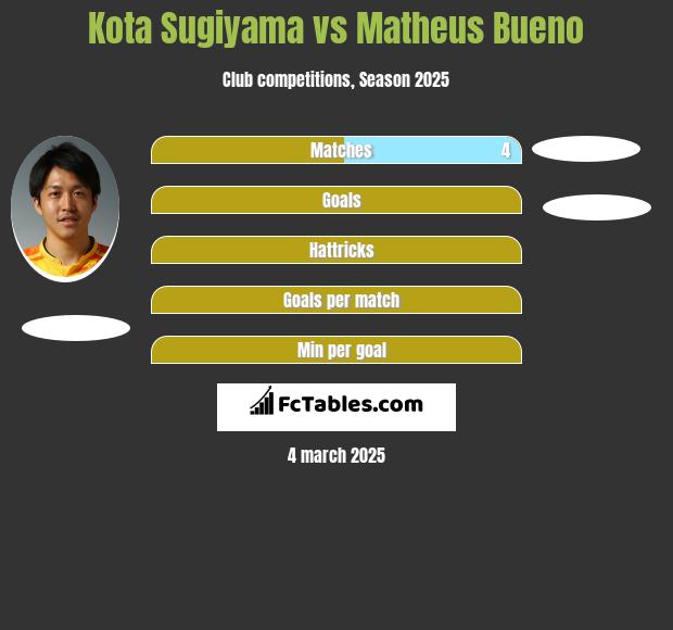 Kota Sugiyama vs Matheus Bueno h2h player stats