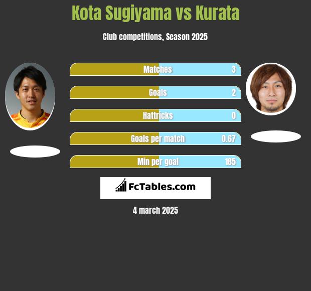 Kota Sugiyama vs Kurata h2h player stats