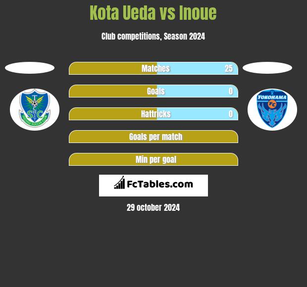 Kota Ueda vs Inoue h2h player stats