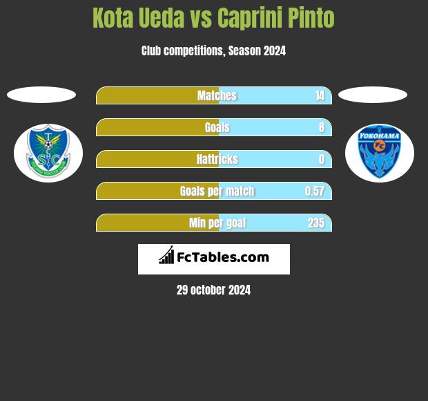 Kota Ueda vs Caprini Pinto h2h player stats