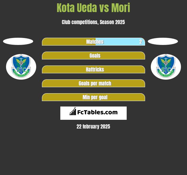 Kota Ueda vs Mori h2h player stats