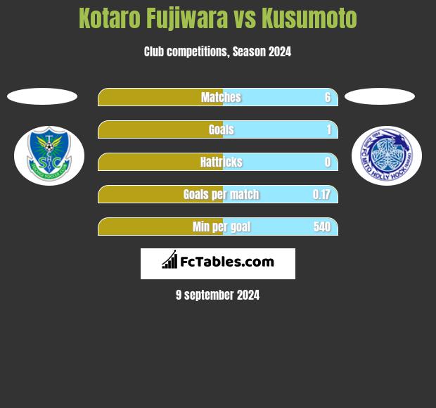 Kotaro Fujiwara vs Kusumoto h2h player stats