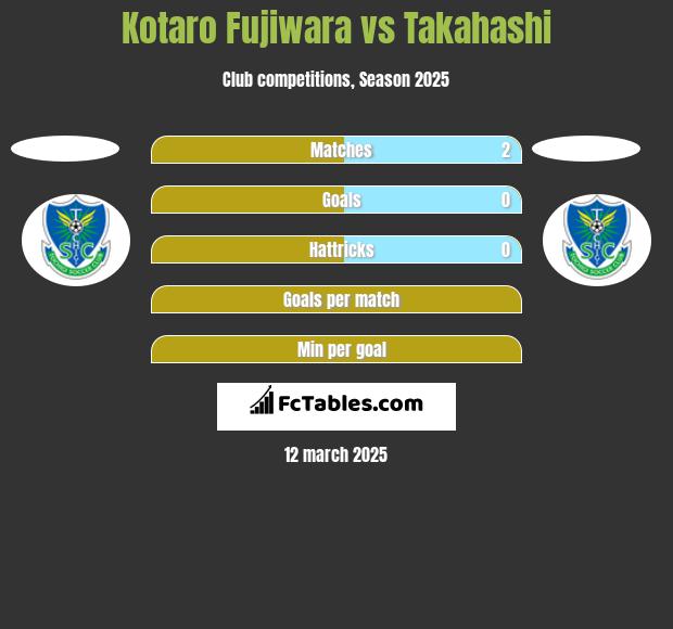 Kotaro Fujiwara vs Takahashi h2h player stats