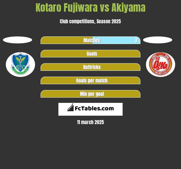 Kotaro Fujiwara vs Akiyama h2h player stats