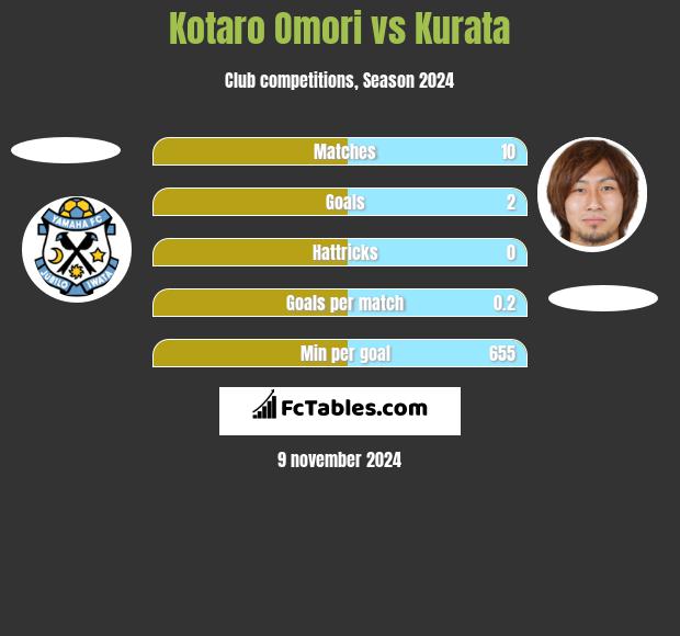 Kotaro Omori vs Kurata h2h player stats