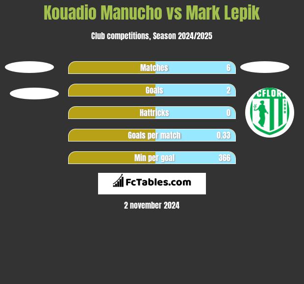 Kouadio Manucho vs Mark Lepik h2h player stats