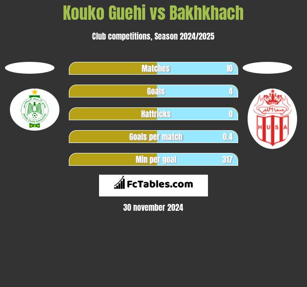 Kouko Guehi vs Bakhkhach h2h player stats