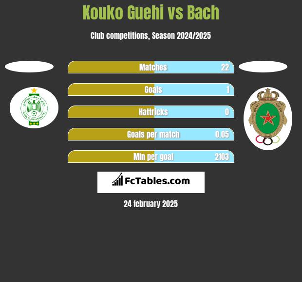 Kouko Guehi vs Bach h2h player stats