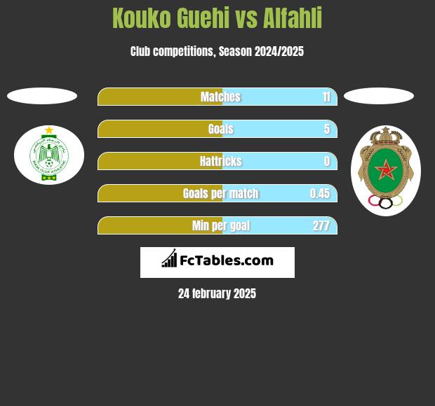 Kouko Guehi vs Alfahli h2h player stats