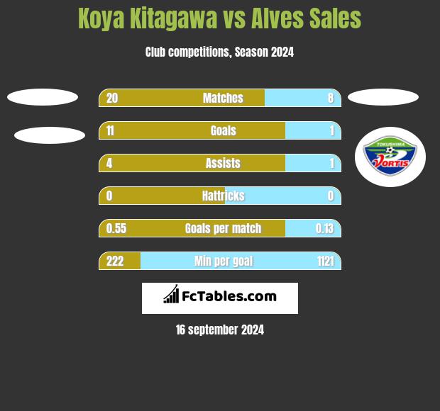 Koya Kitagawa vs Alves Sales h2h player stats