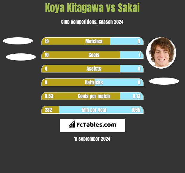 Koya Kitagawa vs Sakai h2h player stats