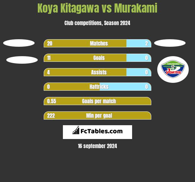 Koya Kitagawa vs Murakami h2h player stats