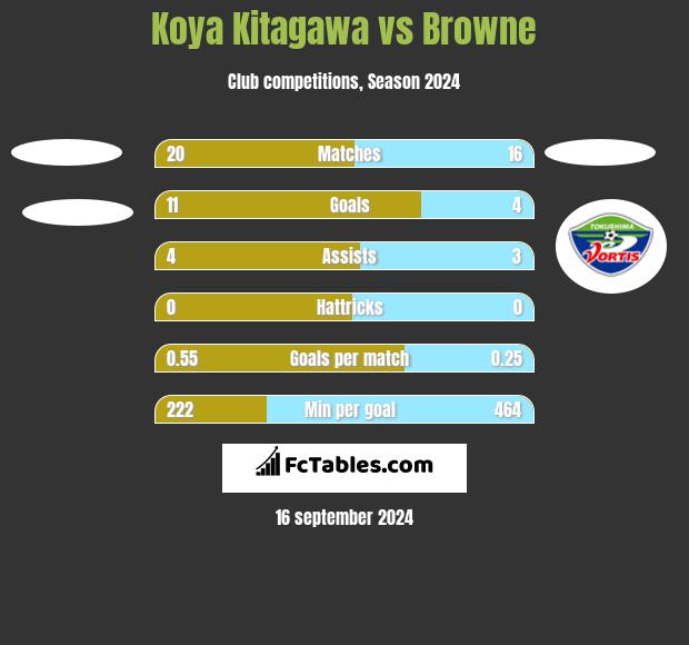 Koya Kitagawa vs Browne h2h player stats