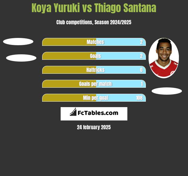 Koya Yuruki vs Thiago Santana h2h player stats