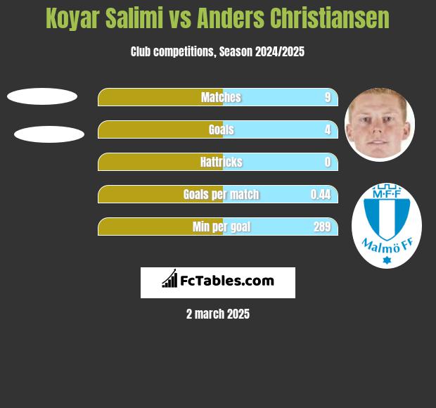 Koyar Salimi vs Anders Christiansen h2h player stats