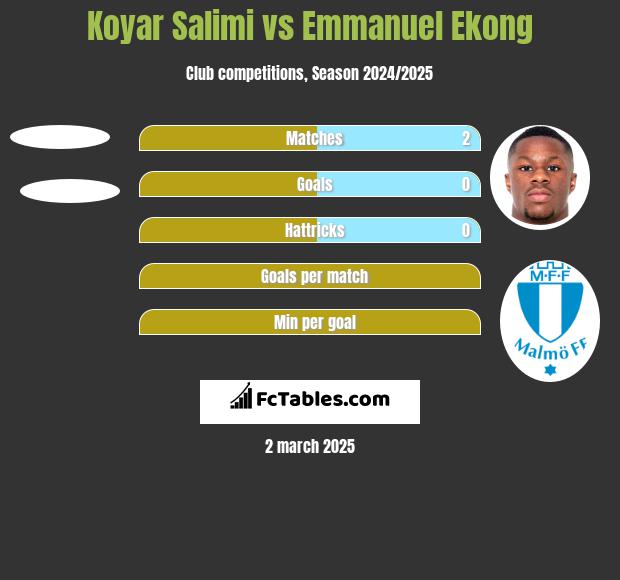 Koyar Salimi vs Emmanuel Ekong h2h player stats