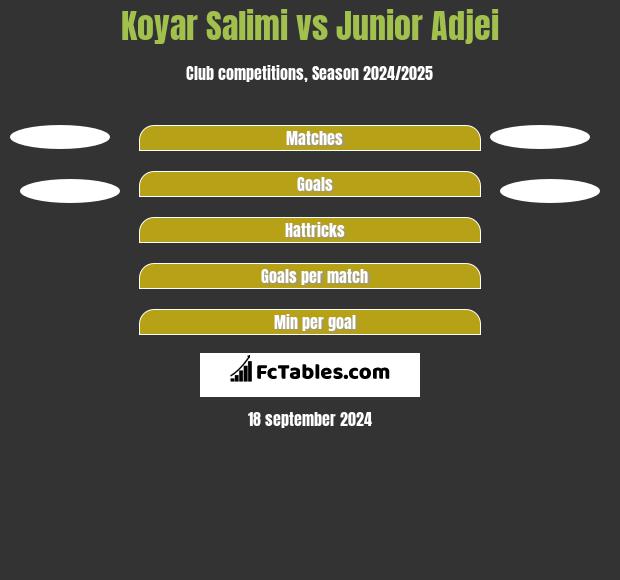 Koyar Salimi vs Junior Adjei h2h player stats