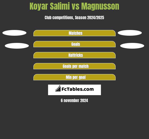 Koyar Salimi vs Magnusson h2h player stats